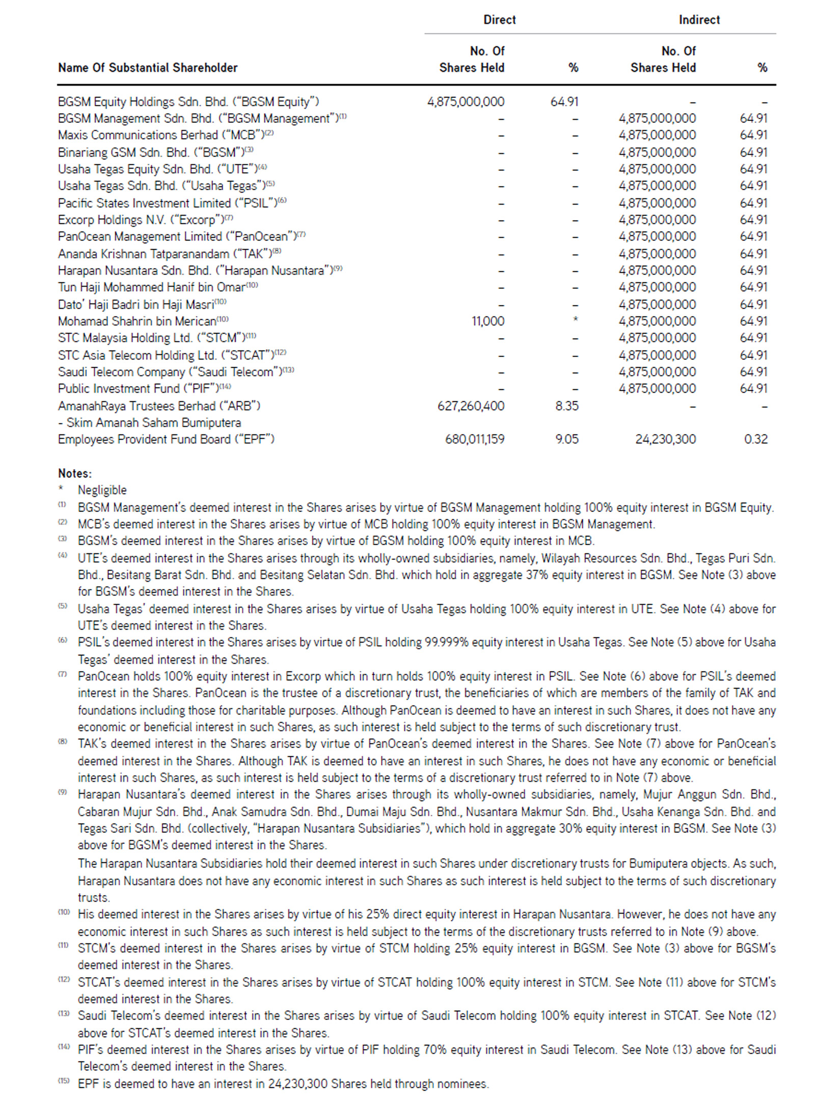 30 Largest Shareholders
